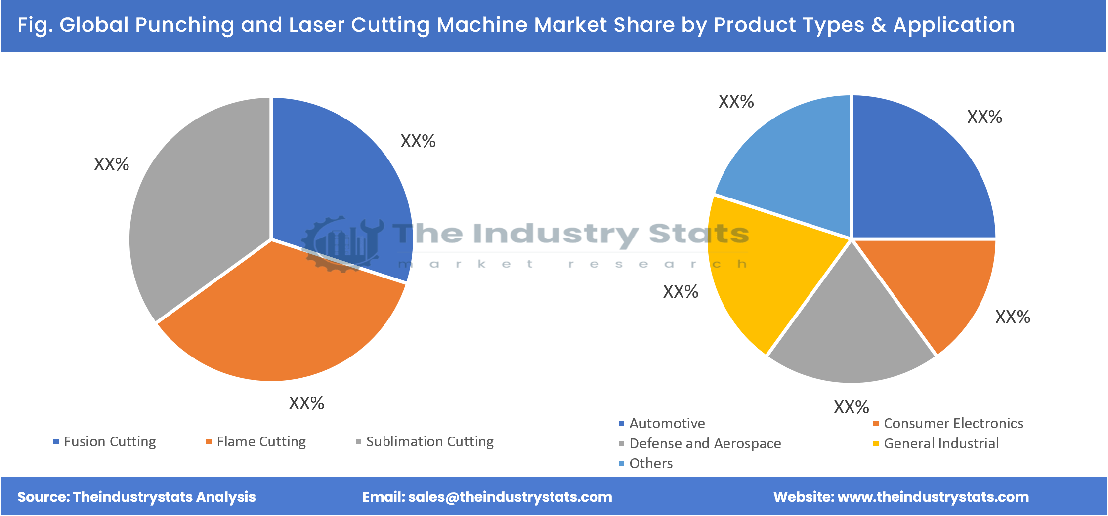 Punching and Laser Cutting Machine Share by Product Types & Application